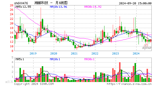 600476湘邮科技月K