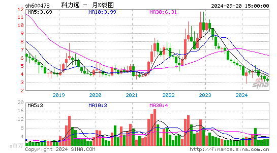 600478科力远月K