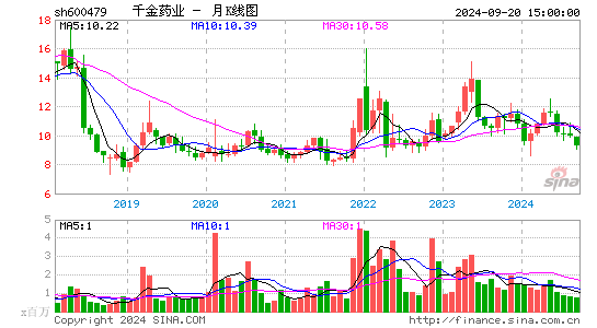 600479千金药业月K