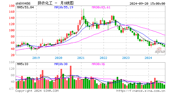 600486扬农化工月K