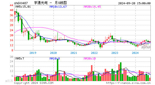 600487亨通光电月K