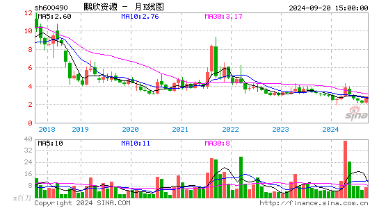 600490鹏欣资源月K