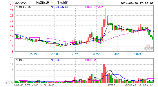 600508上海能源月K