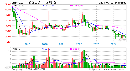 600512腾达建设月K