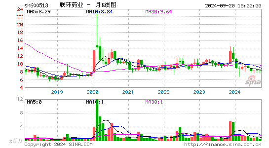 600513联环药业月K