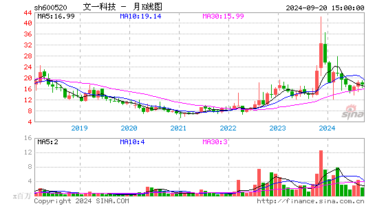 600520文一科技月K