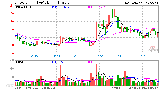 600522中天科技月K