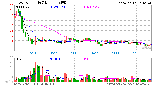 600525长园集团月K