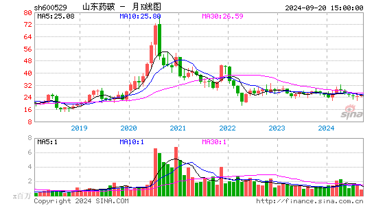 600529山东药玻月K