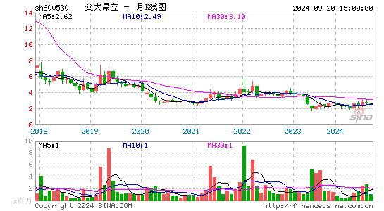 600530交大昂立月K