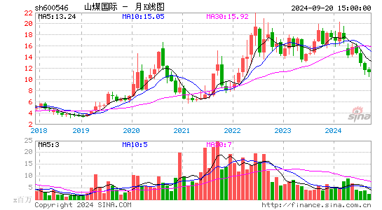 600546山煤国际月K