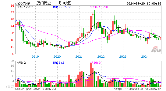 600549厦门钨业月K