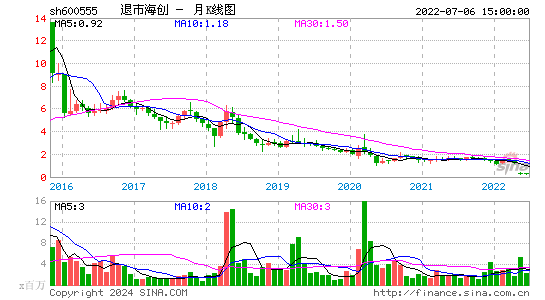 600555退市海创月K