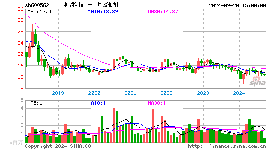 600562国睿科技月K