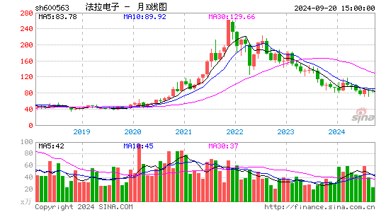 600563法拉电子月K