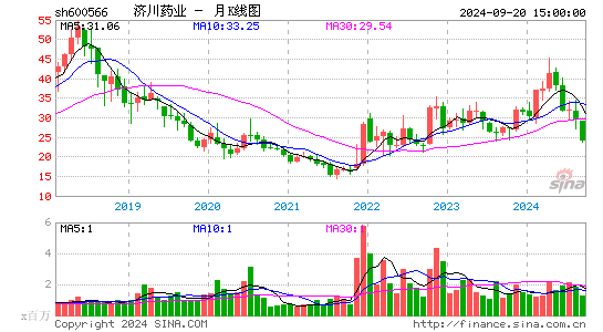 600566济川药业月K