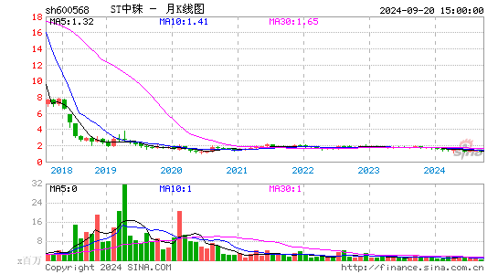 600568ST中珠月K