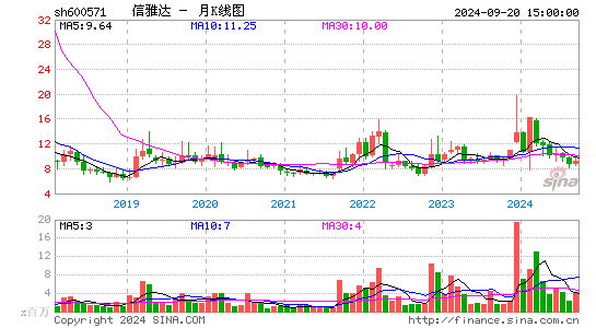 600571信雅达月K