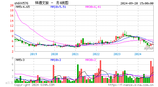 600576祥源文化月K