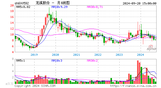 600592龙溪股份月K