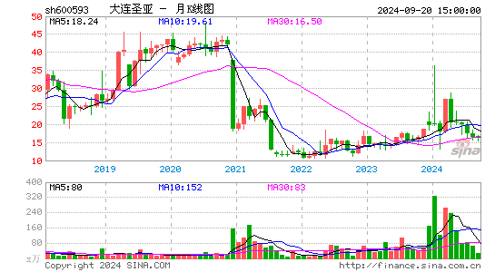 600593大连圣亚月K