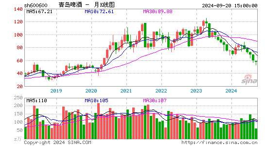 600600青岛啤酒月K