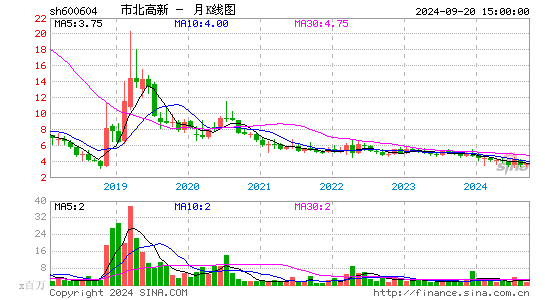 600604市北高新月K