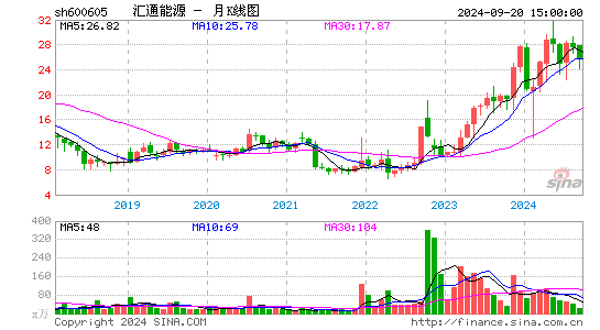 600605汇通能源月K