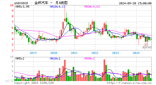 600609金杯汽车月K