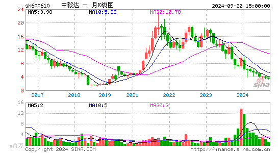 600610中毅达月K