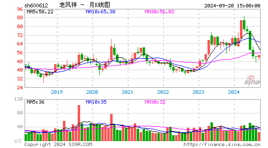 600612老凤祥月K