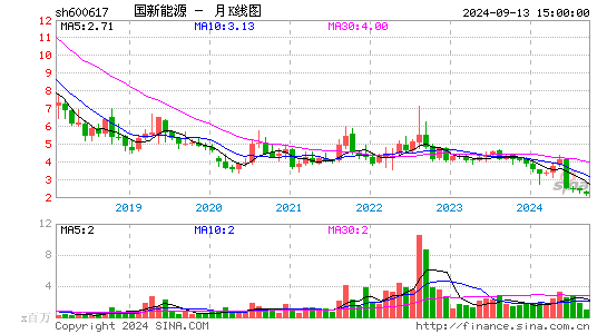 600617国新能源月K