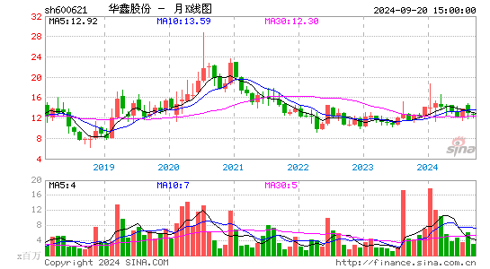 600621华鑫股份月K