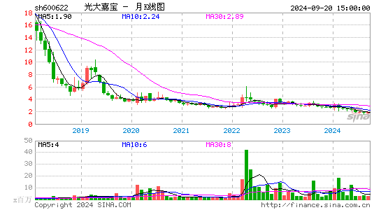 600622光大嘉宝月K