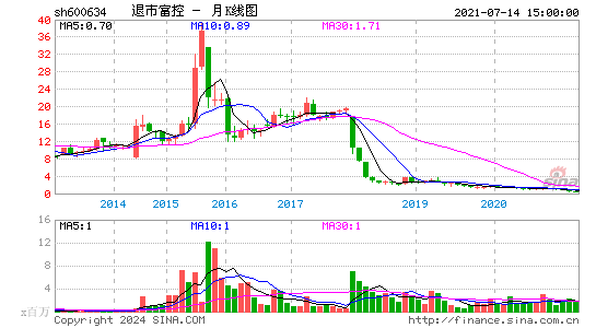 600634退市富控月K