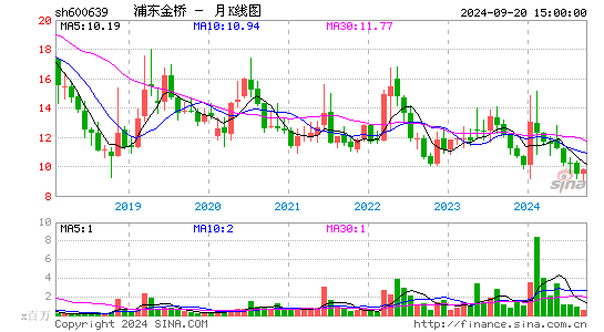 600639浦东金桥月K