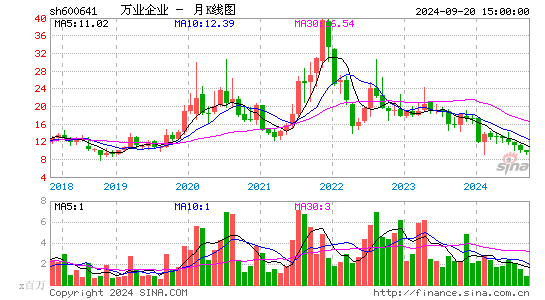 600641万业企业月K