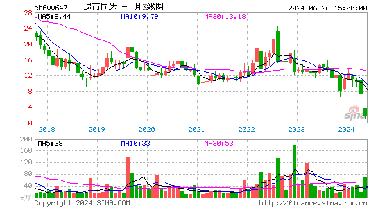 600647同达创业月K