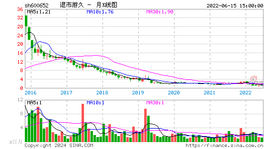 600652退市游久月K