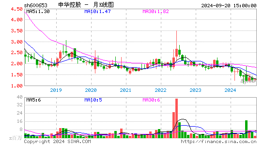 600653申华控股月K