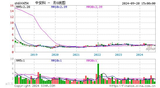 600654*ST中安月K