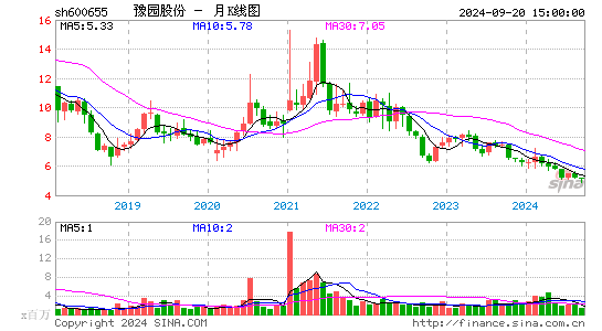 600655豫园股份月K