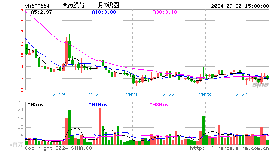 600664哈药股份月K