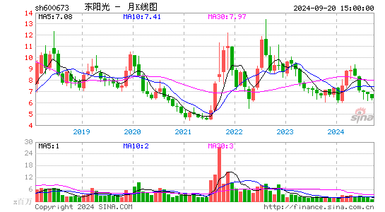 600673东阳光月K