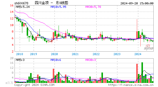 600678四川金顶月K