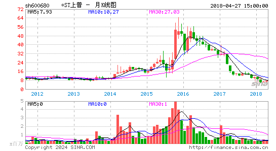 600680*ST上普月K