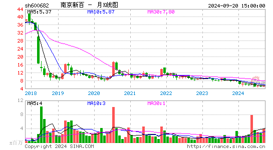 600682南京新百月K