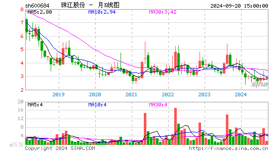 600684珠江股份月K