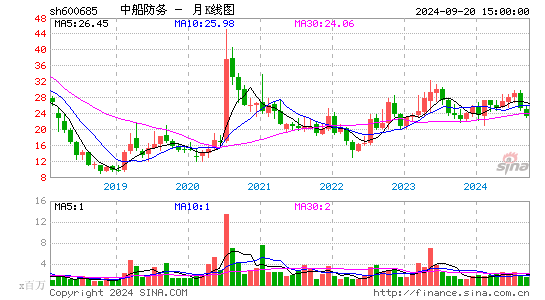 600685中船防务月K