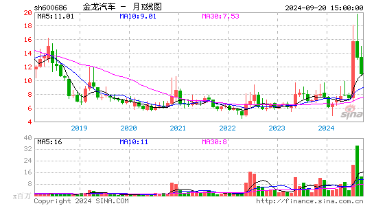 600686金龙汽车月K